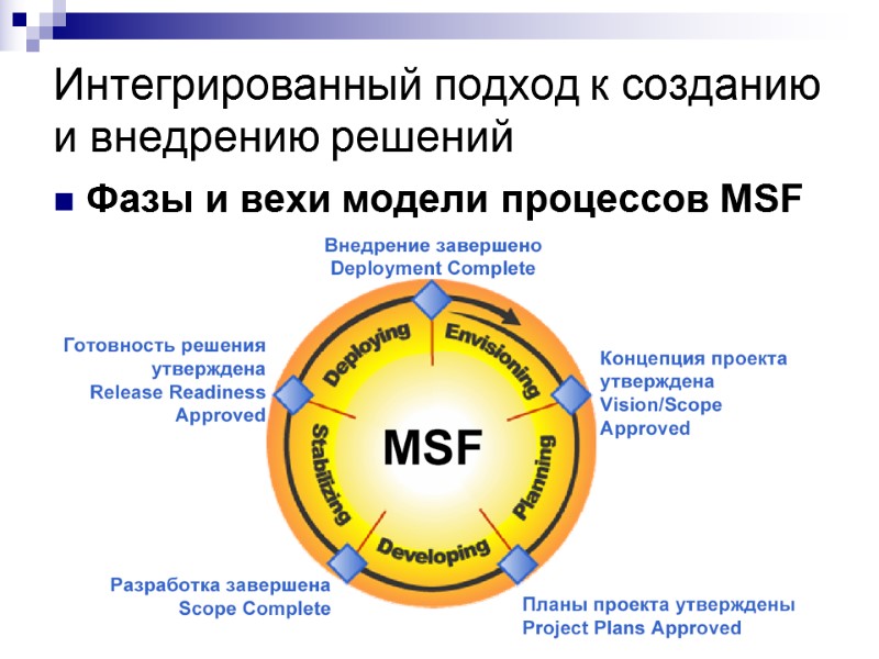 Интегрированный подход к созданию и внедрению решений Фазы и вехи модели процессов MSF